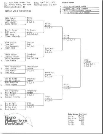 The draw from the Tribuno World Championship included the sixteen best teams in the sport.